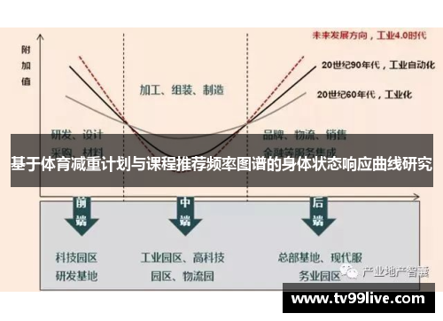 基于体育减重计划与课程推荐频率图谱的身体状态响应曲线研究
